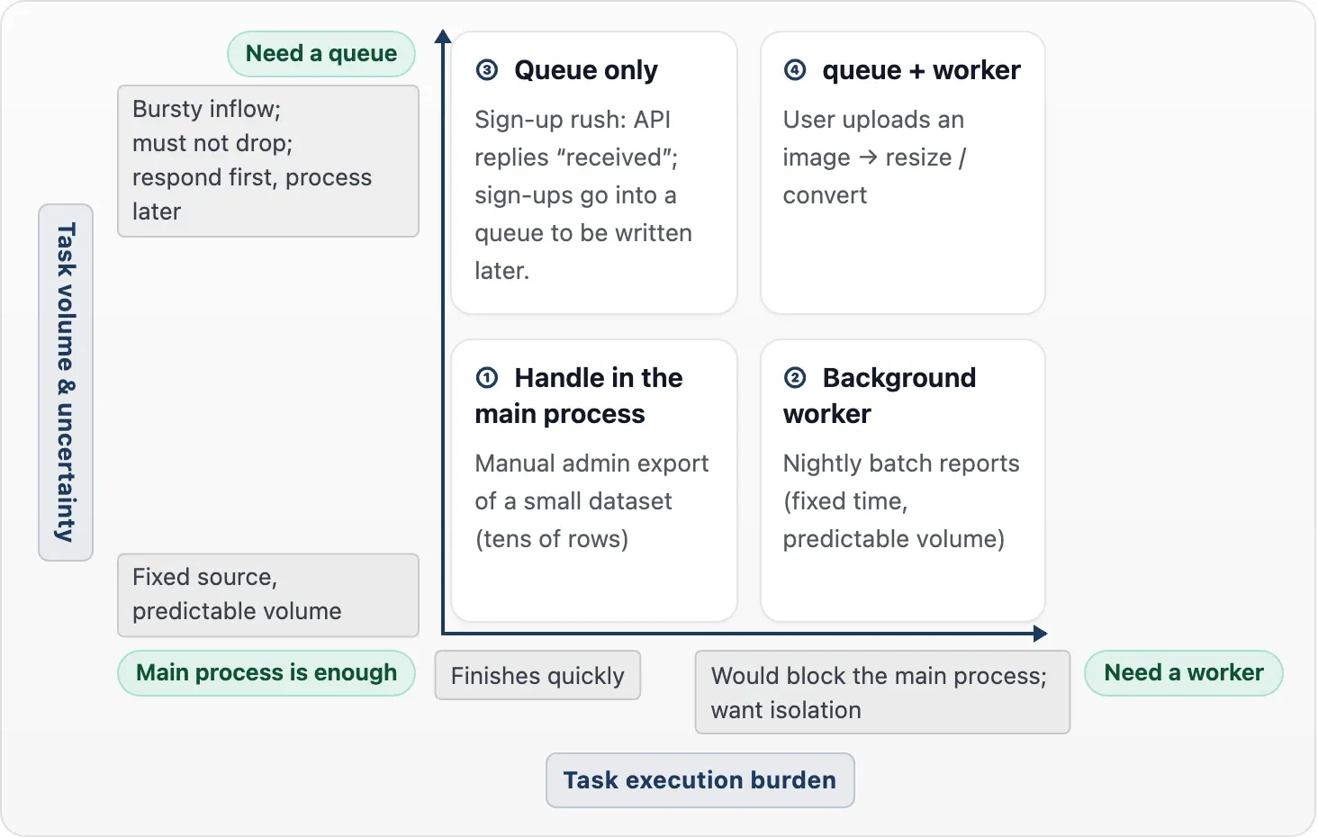 queue / worker decision chart: vertical axis is task volume and uncertainty (top: bursty inflow needs a queue; bottom: fixed source); horizontal axis is execution burden (left: finishes quickly; right: would block the main process, needs a worker). Quadrants: ① handle in the main process, ② background worker, ③ queue only, ④ queue plus worker.