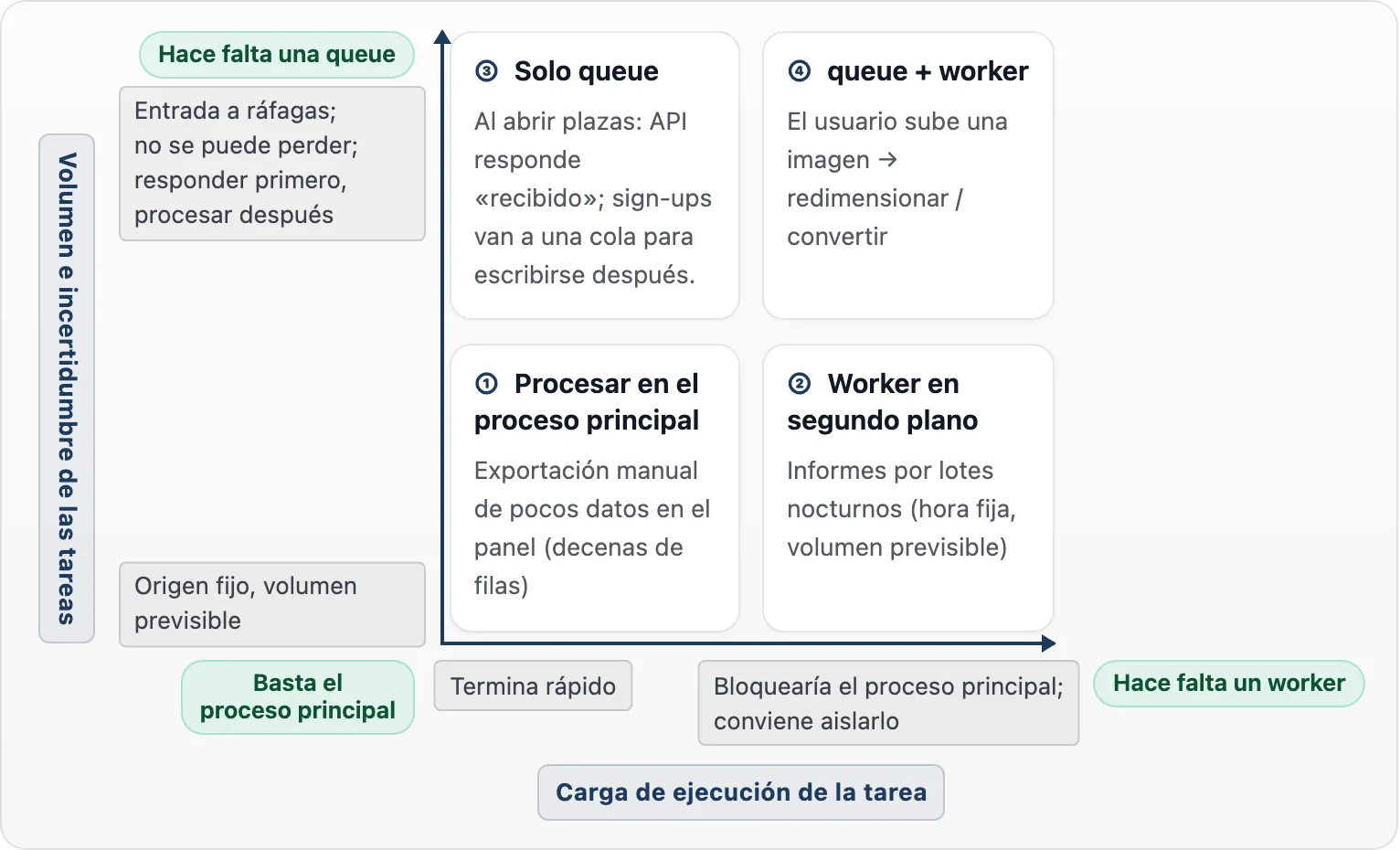 Diagrama de decisión queue / worker: el eje vertical es el volumen e incertidumbre de las tareas (arriba: entrada a ráfagas, hace falta una queue; abajo: origen fijo); el eje horizontal es la carga de ejecución (izquierda: termina rápido; derecha: bloquearía el proceso principal, hace falta un worker). Cuadrantes: ① proceso principal, ② worker en segundo plano, ③ solo queue, ④ queue más worker.