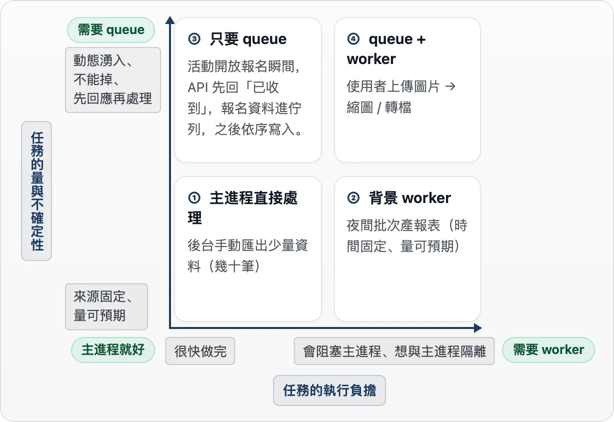 queue / worker 選擇圖：縱軸為任務的量與不確定性（上：動態湧入需 queue；下：來源固定），橫軸為任務執行負擔（左：很快做完；右：會阻塞主進程需 worker）。四象限分別為 ① 主進程直接處理、② 背景 worker、③ 只要 queue、④ queue 加 worker。